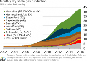 Natural Gas Prices